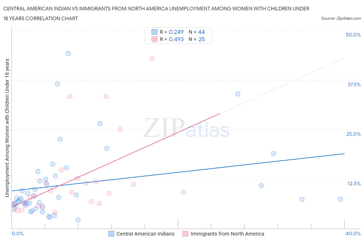 Central American Indian vs Immigrants from North America Unemployment Among Women with Children Under 18 years
