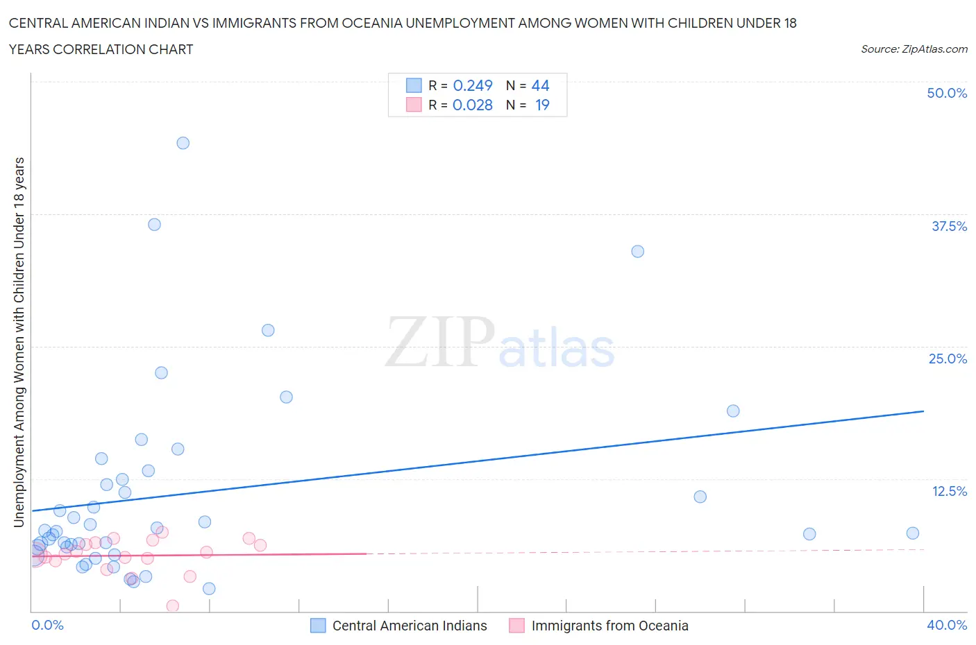 Central American Indian vs Immigrants from Oceania Unemployment Among Women with Children Under 18 years