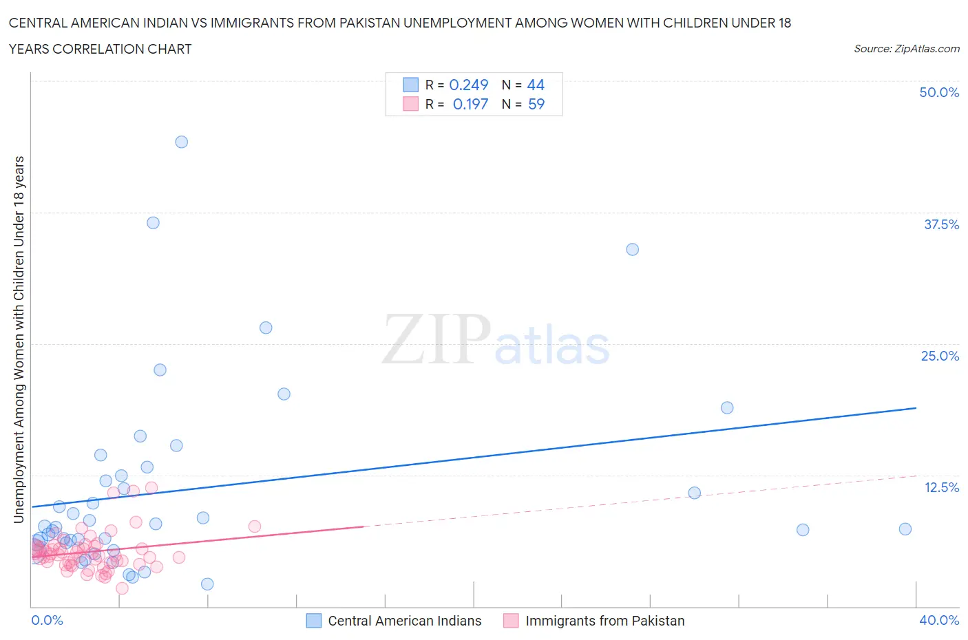 Central American Indian vs Immigrants from Pakistan Unemployment Among Women with Children Under 18 years