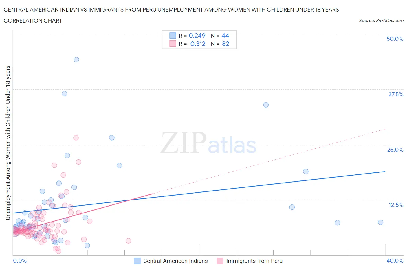 Central American Indian vs Immigrants from Peru Unemployment Among Women with Children Under 18 years