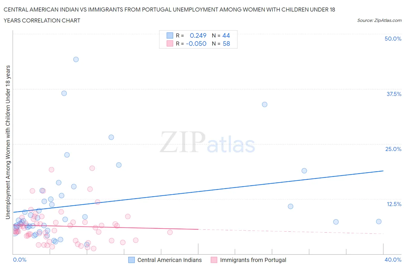 Central American Indian vs Immigrants from Portugal Unemployment Among Women with Children Under 18 years