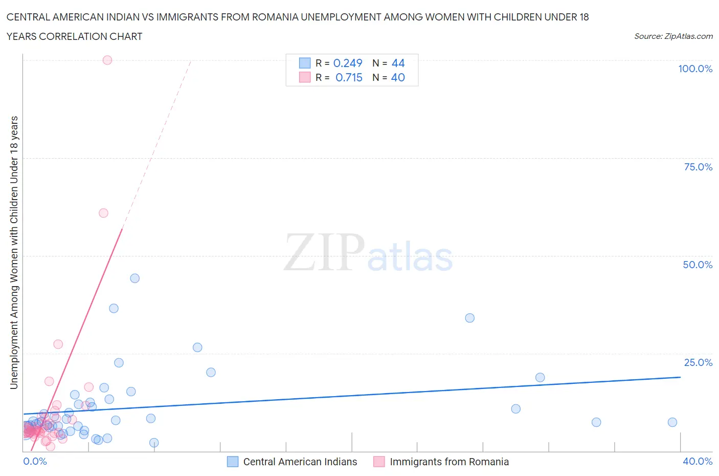 Central American Indian vs Immigrants from Romania Unemployment Among Women with Children Under 18 years