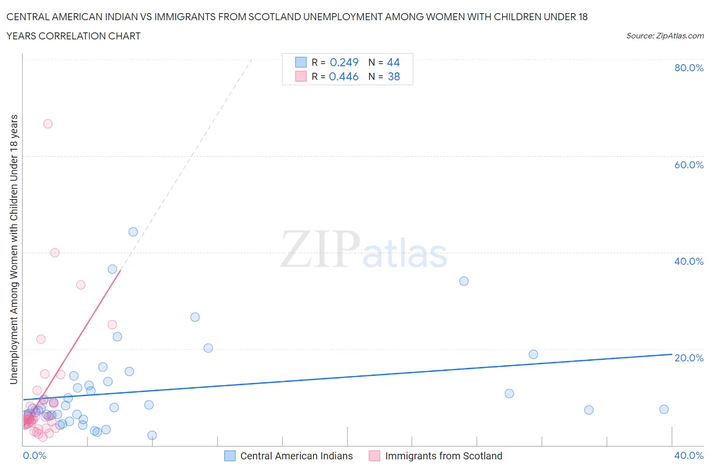 Central American Indian vs Immigrants from Scotland Unemployment Among Women with Children Under 18 years