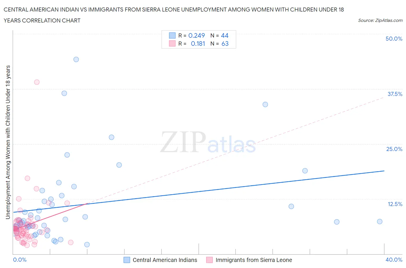 Central American Indian vs Immigrants from Sierra Leone Unemployment Among Women with Children Under 18 years