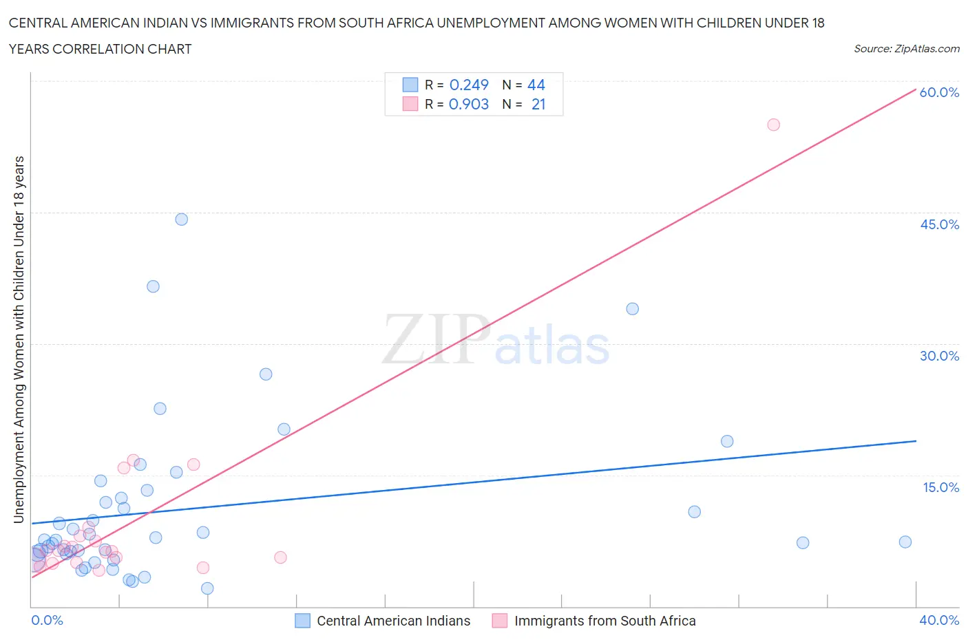 Central American Indian vs Immigrants from South Africa Unemployment Among Women with Children Under 18 years