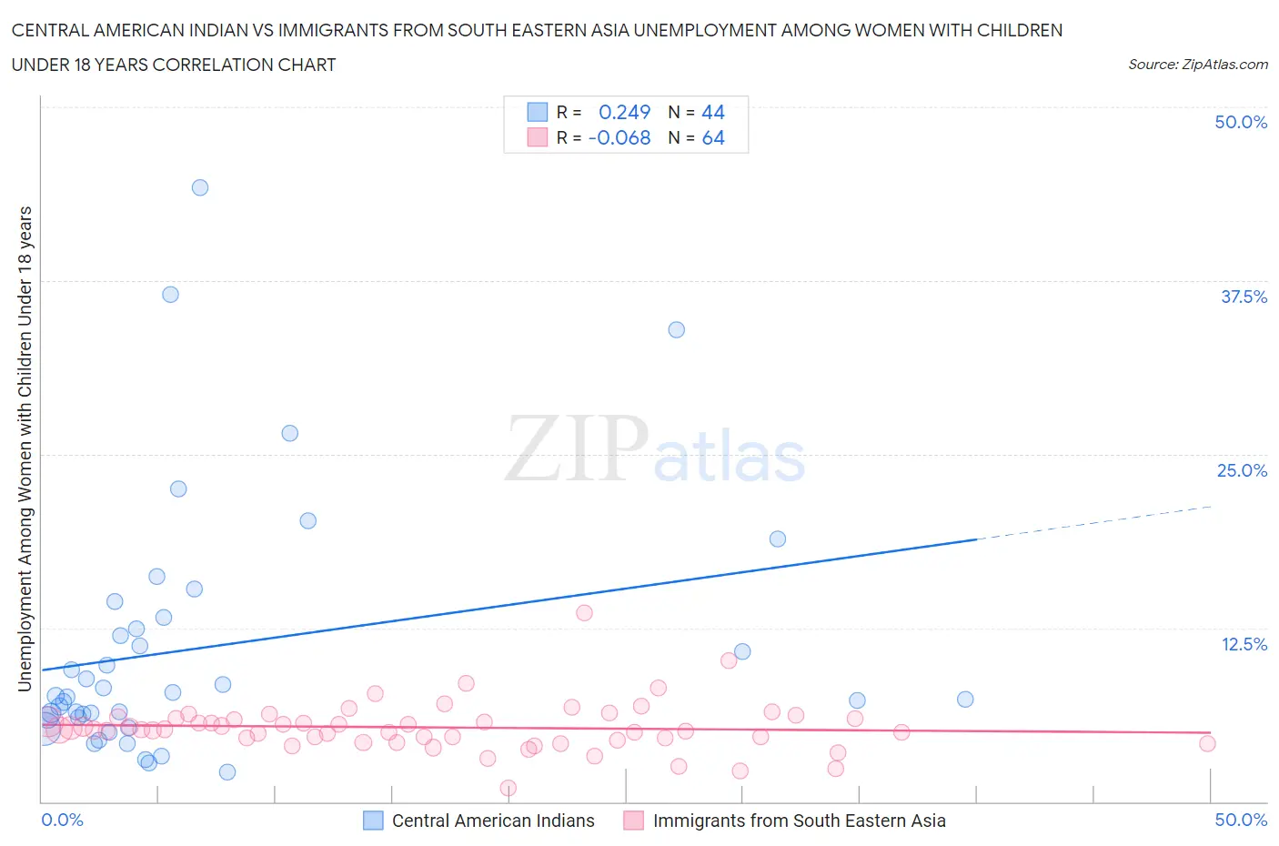 Central American Indian vs Immigrants from South Eastern Asia Unemployment Among Women with Children Under 18 years