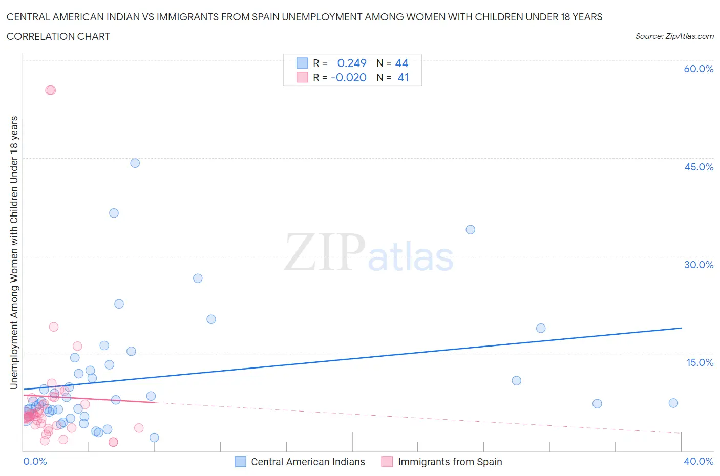 Central American Indian vs Immigrants from Spain Unemployment Among Women with Children Under 18 years