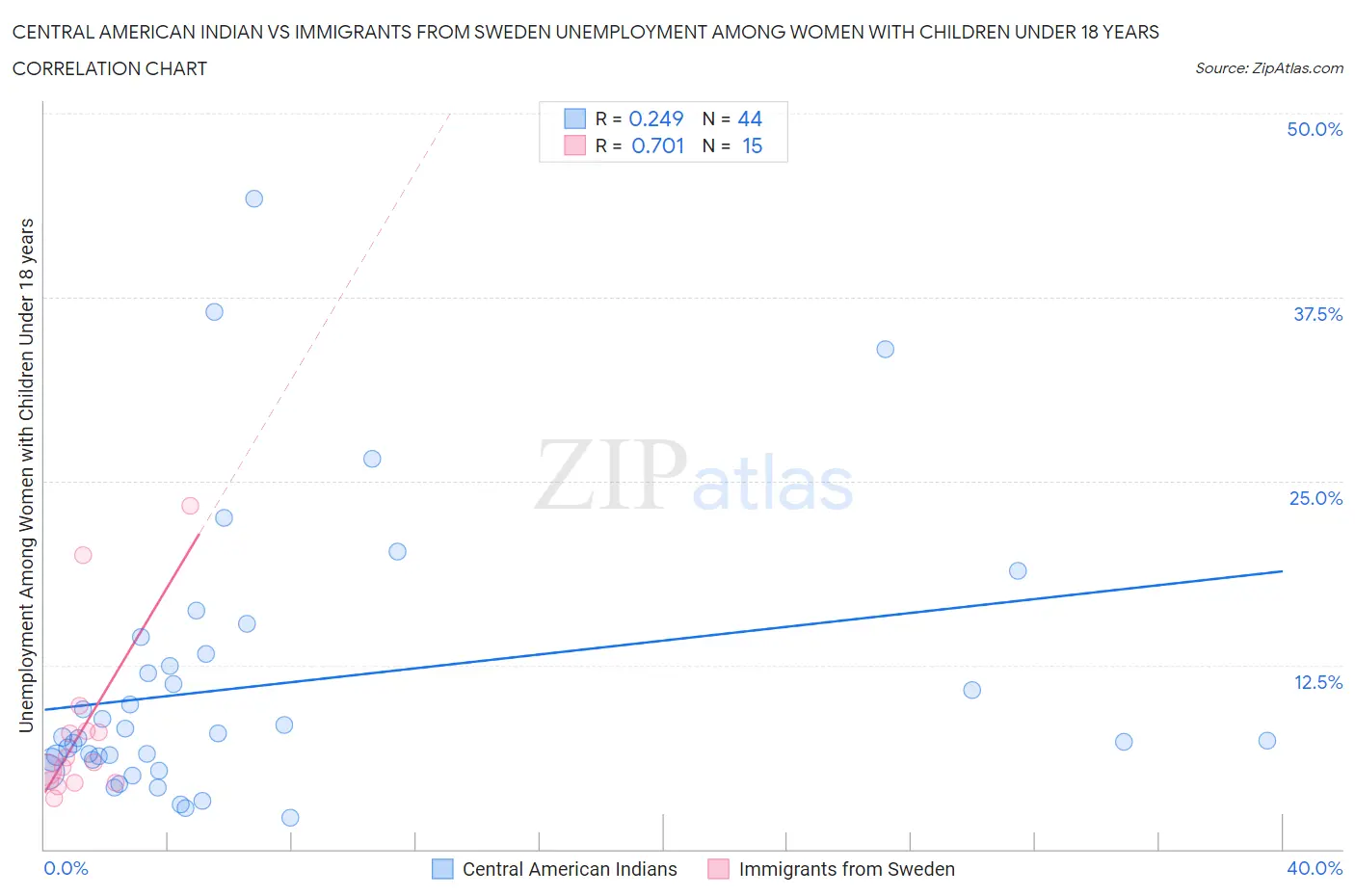 Central American Indian vs Immigrants from Sweden Unemployment Among Women with Children Under 18 years