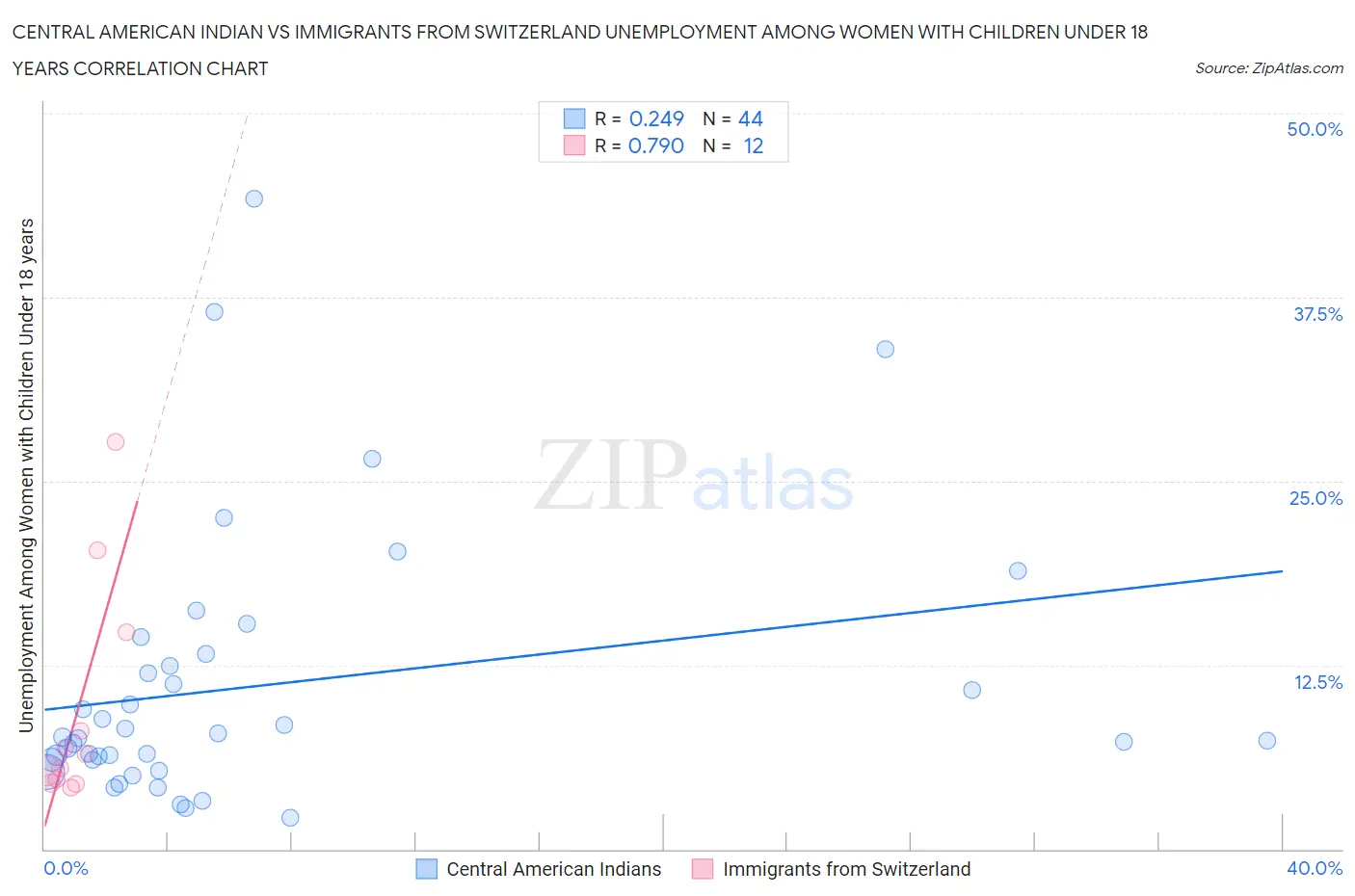Central American Indian vs Immigrants from Switzerland Unemployment Among Women with Children Under 18 years