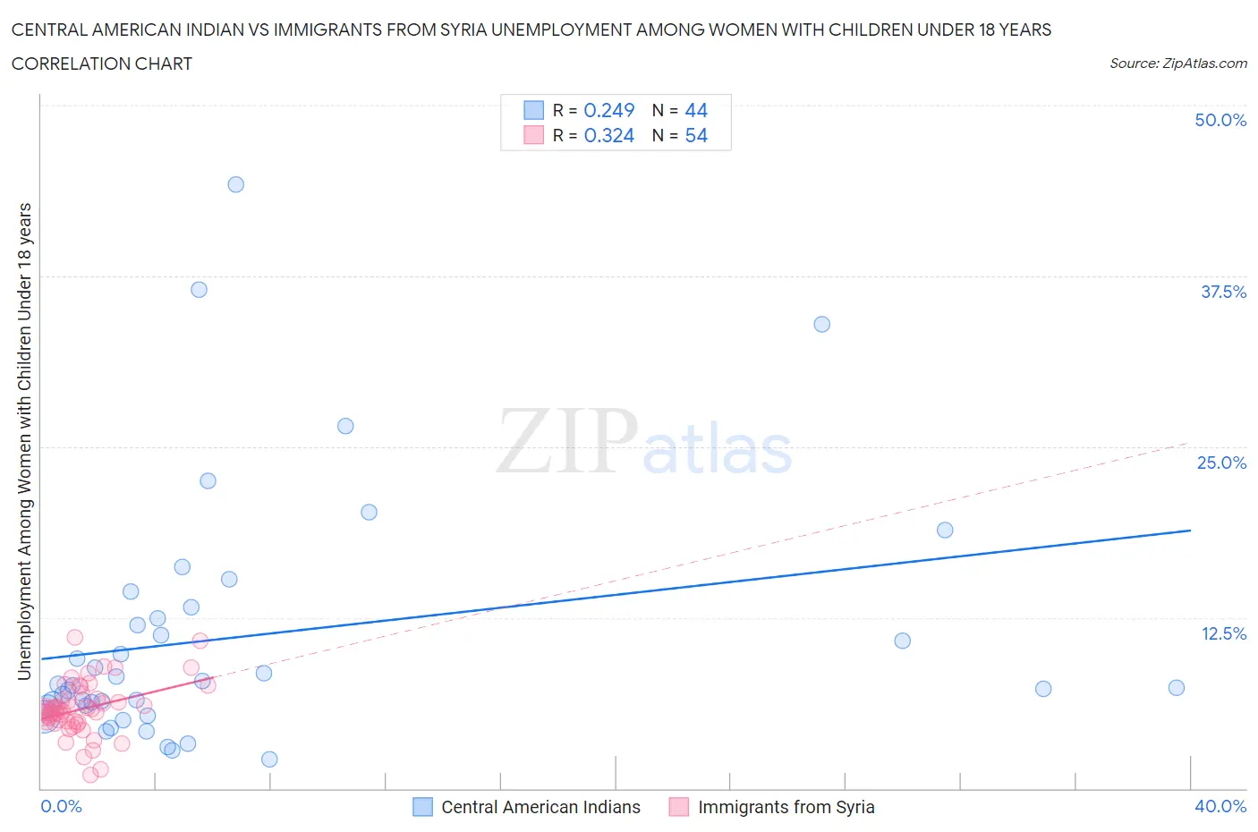 Central American Indian vs Immigrants from Syria Unemployment Among Women with Children Under 18 years