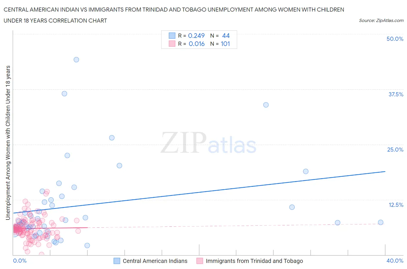 Central American Indian vs Immigrants from Trinidad and Tobago Unemployment Among Women with Children Under 18 years