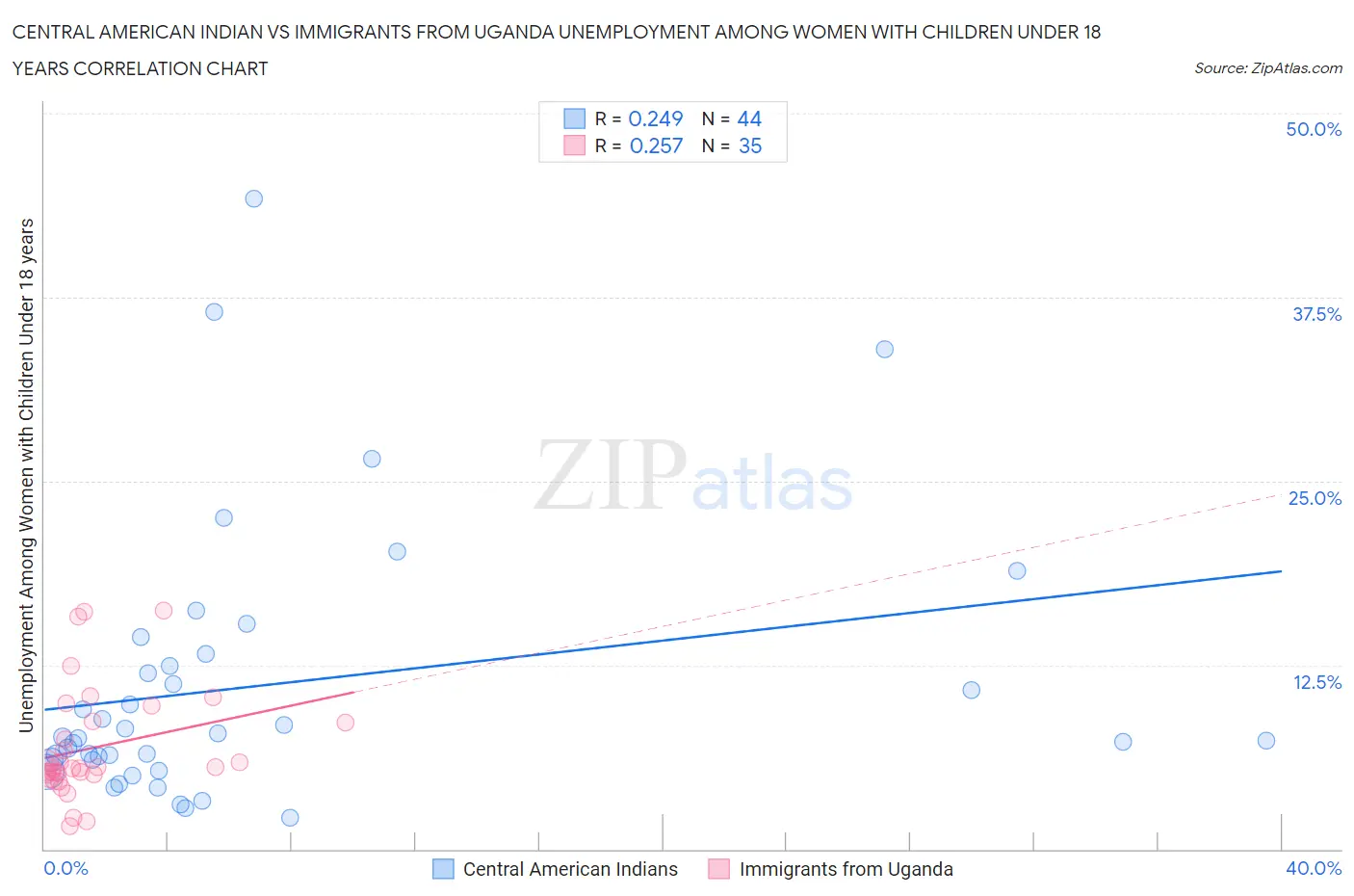 Central American Indian vs Immigrants from Uganda Unemployment Among Women with Children Under 18 years
