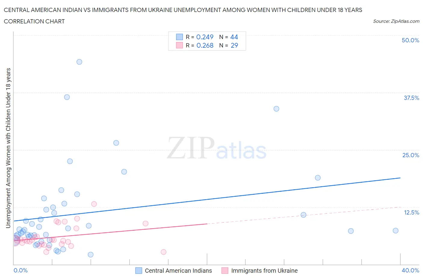 Central American Indian vs Immigrants from Ukraine Unemployment Among Women with Children Under 18 years