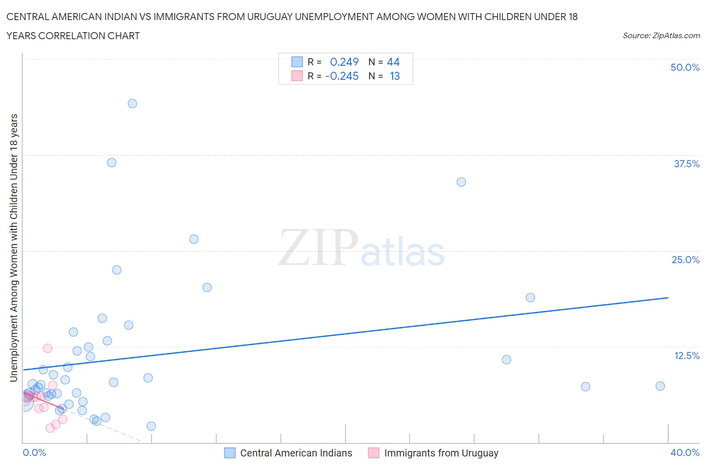 Central American Indian vs Immigrants from Uruguay Unemployment Among Women with Children Under 18 years