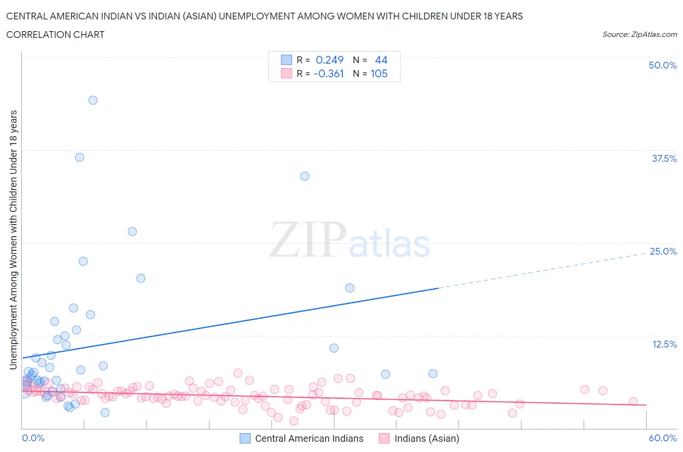 Central American Indian vs Indian (Asian) Unemployment Among Women with Children Under 18 years