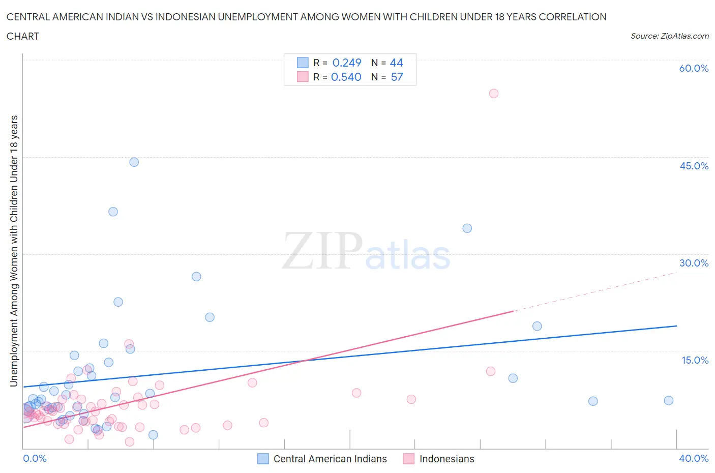 Central American Indian vs Indonesian Unemployment Among Women with Children Under 18 years