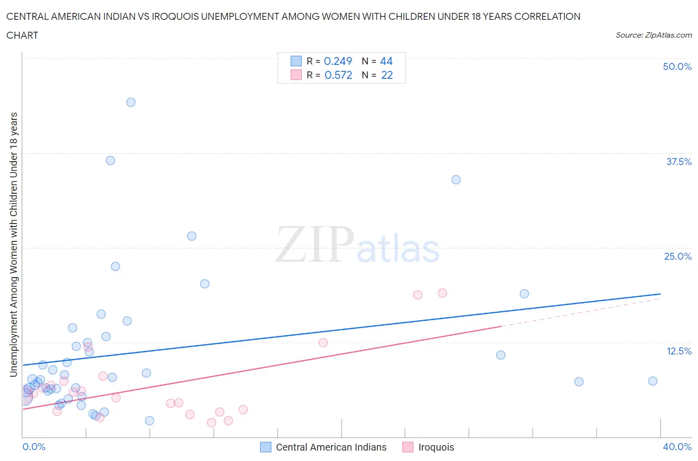 Central American Indian vs Iroquois Unemployment Among Women with Children Under 18 years