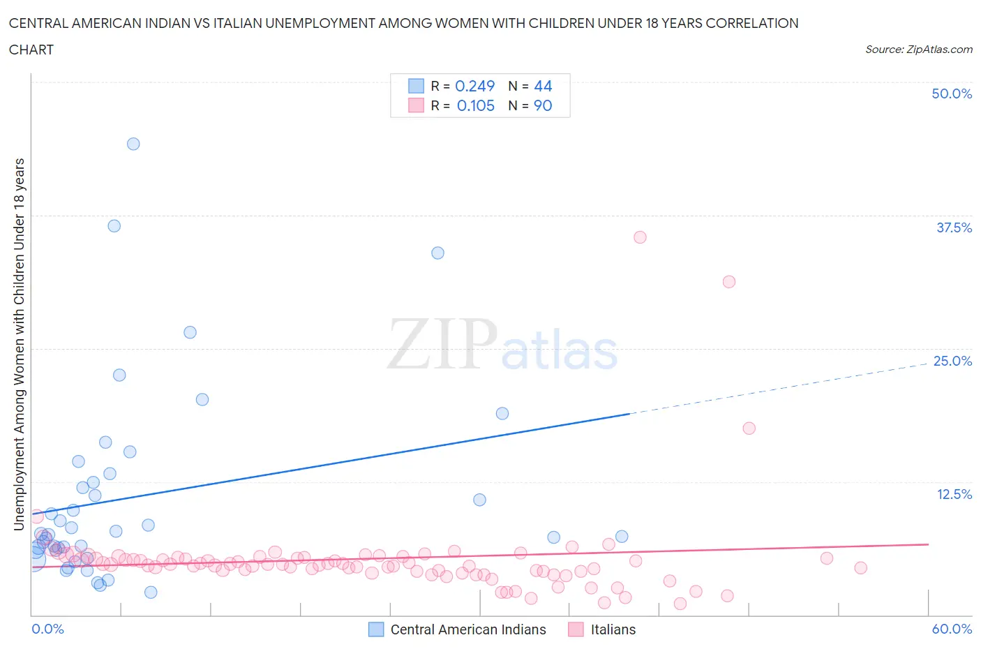 Central American Indian vs Italian Unemployment Among Women with Children Under 18 years