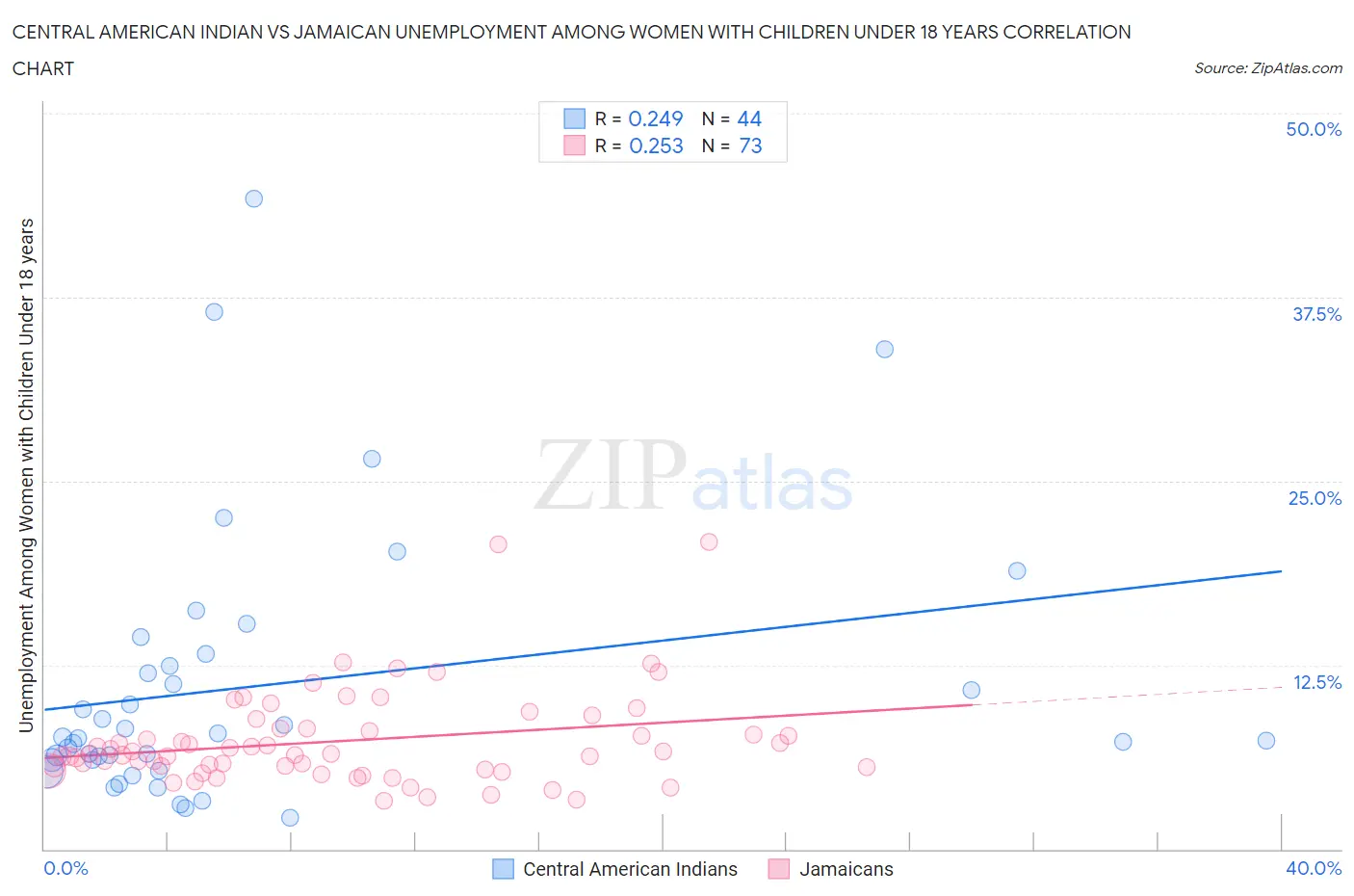 Central American Indian vs Jamaican Unemployment Among Women with Children Under 18 years