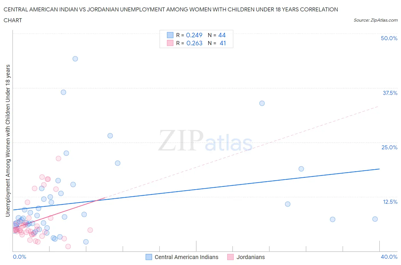 Central American Indian vs Jordanian Unemployment Among Women with Children Under 18 years