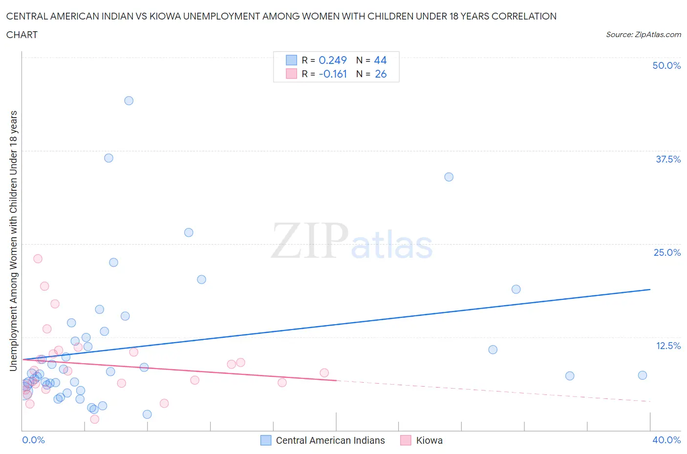 Central American Indian vs Kiowa Unemployment Among Women with Children Under 18 years