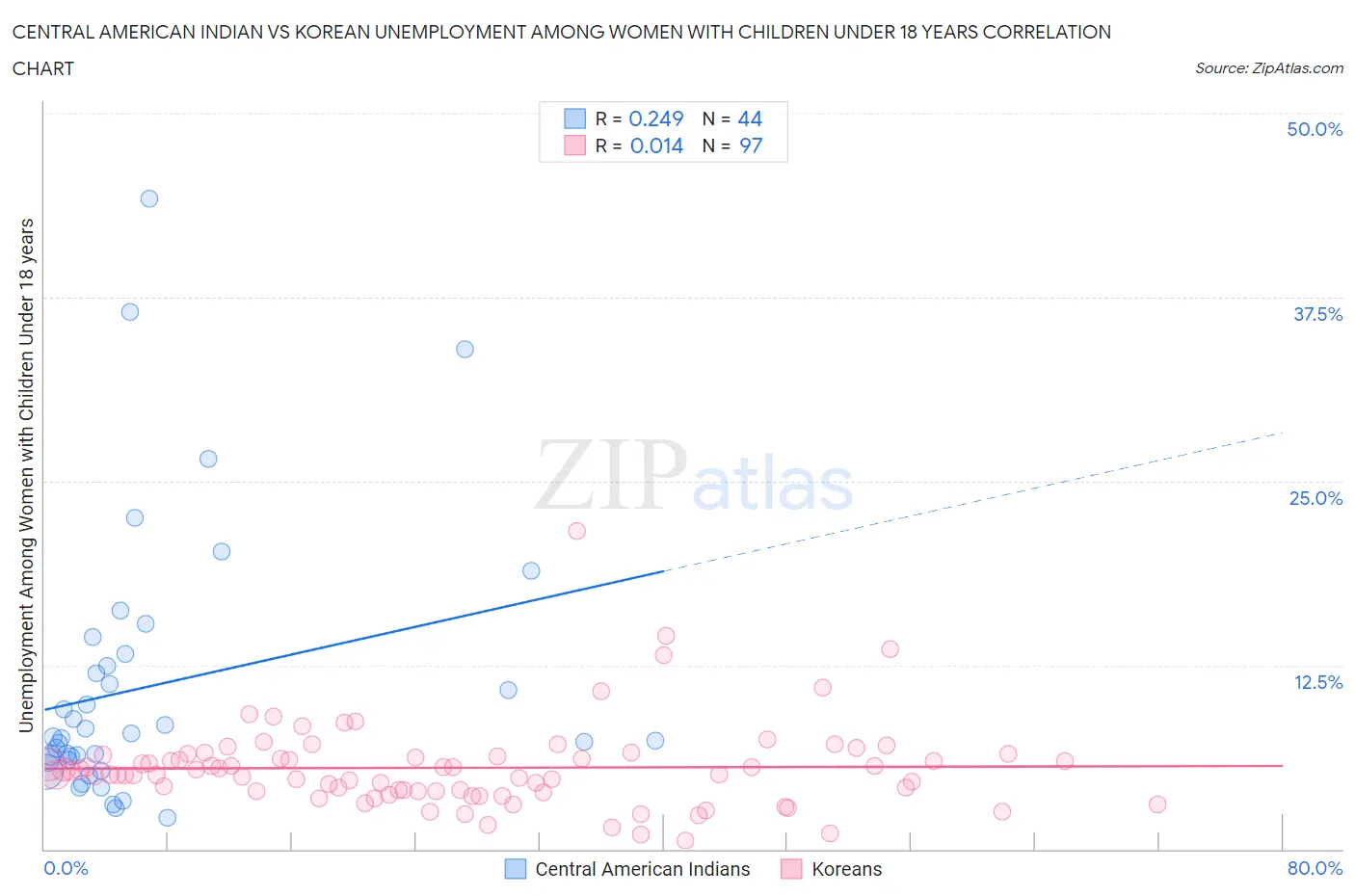 Central American Indian vs Korean Unemployment Among Women with Children Under 18 years