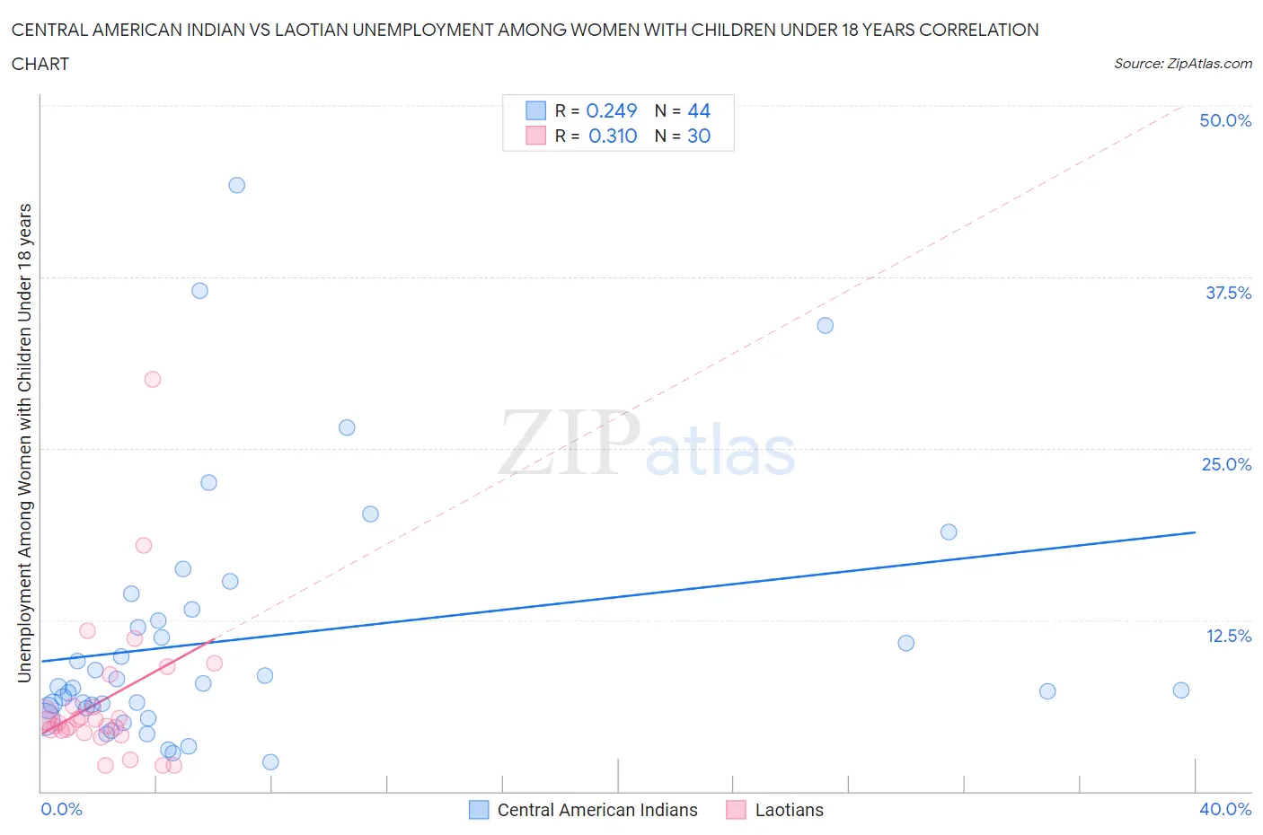 Central American Indian vs Laotian Unemployment Among Women with Children Under 18 years
