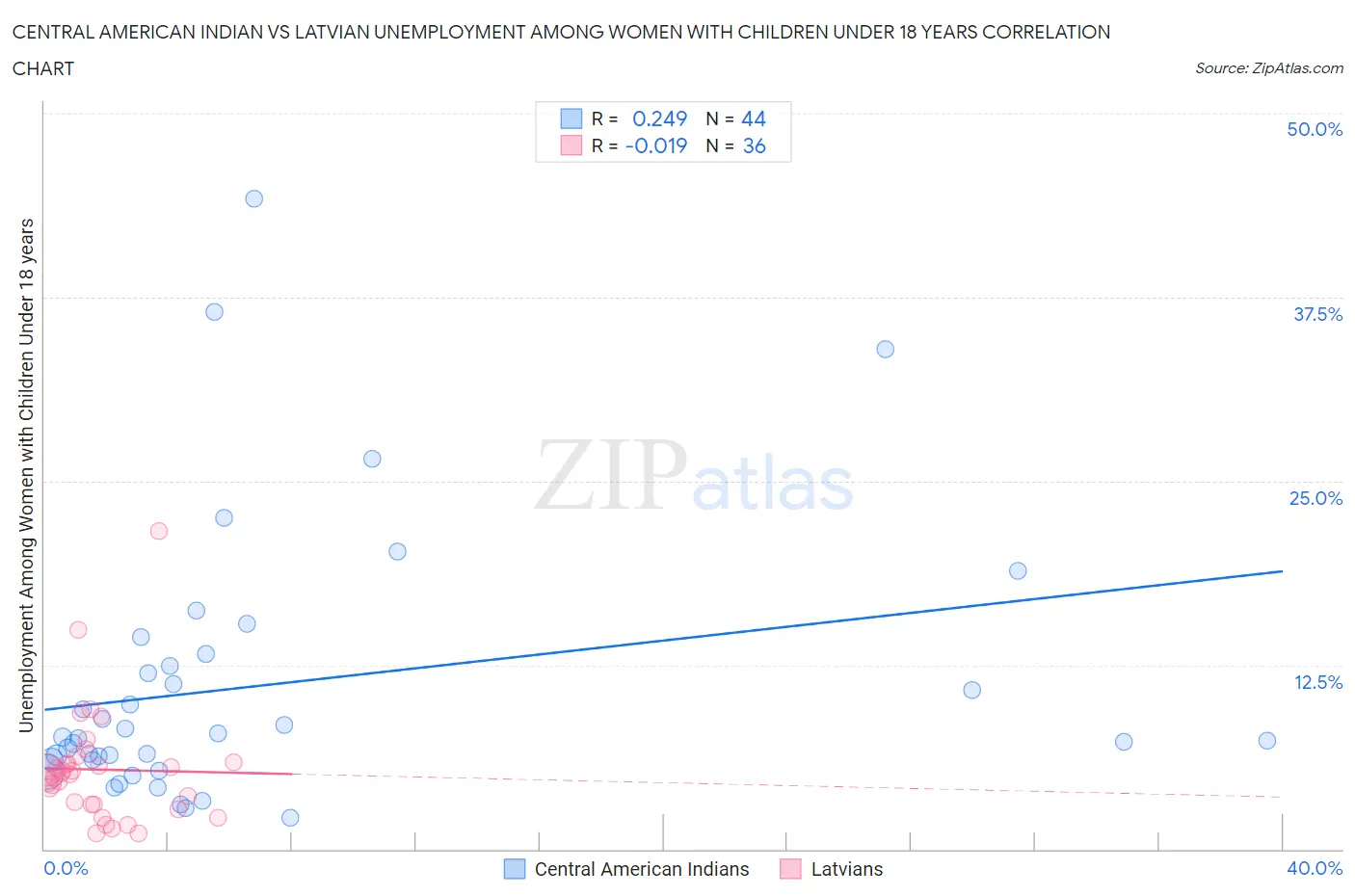 Central American Indian vs Latvian Unemployment Among Women with Children Under 18 years