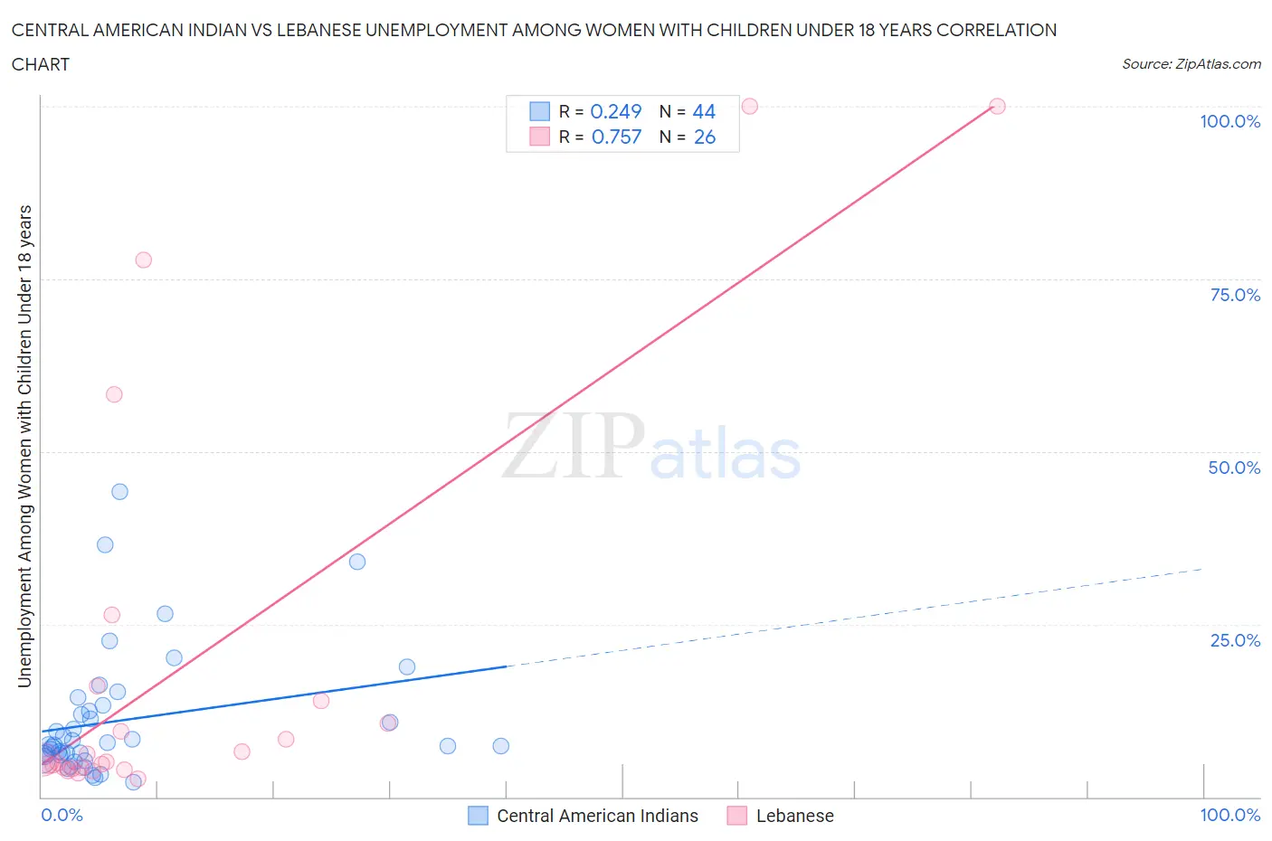Central American Indian vs Lebanese Unemployment Among Women with Children Under 18 years