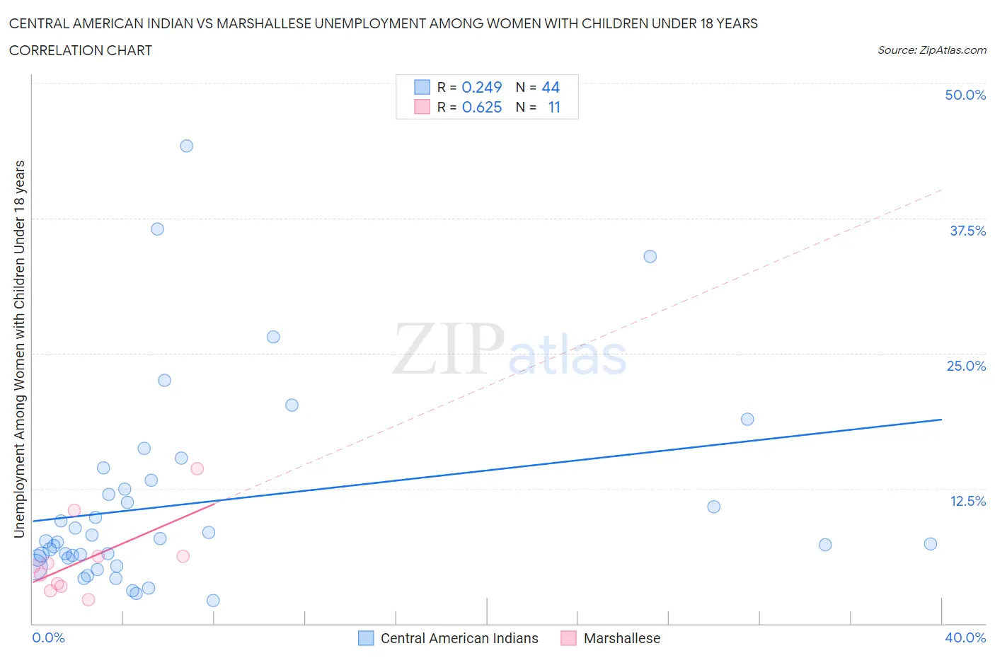 Central American Indian vs Marshallese Unemployment Among Women with Children Under 18 years