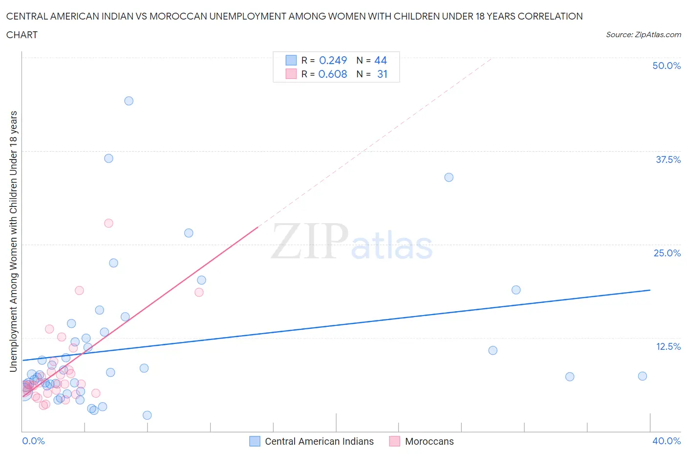 Central American Indian vs Moroccan Unemployment Among Women with Children Under 18 years
