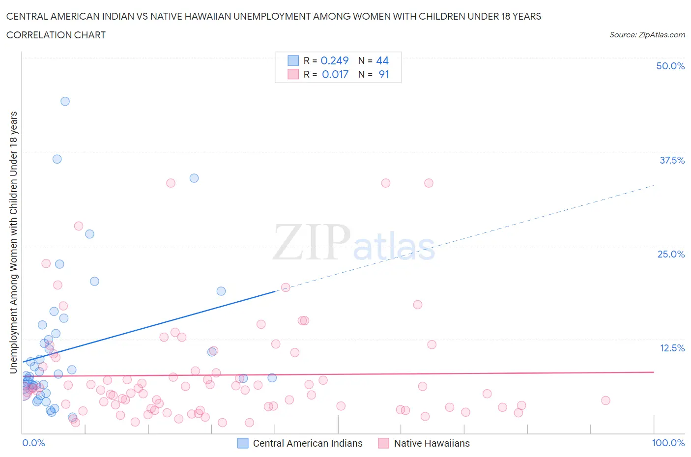 Central American Indian vs Native Hawaiian Unemployment Among Women with Children Under 18 years
