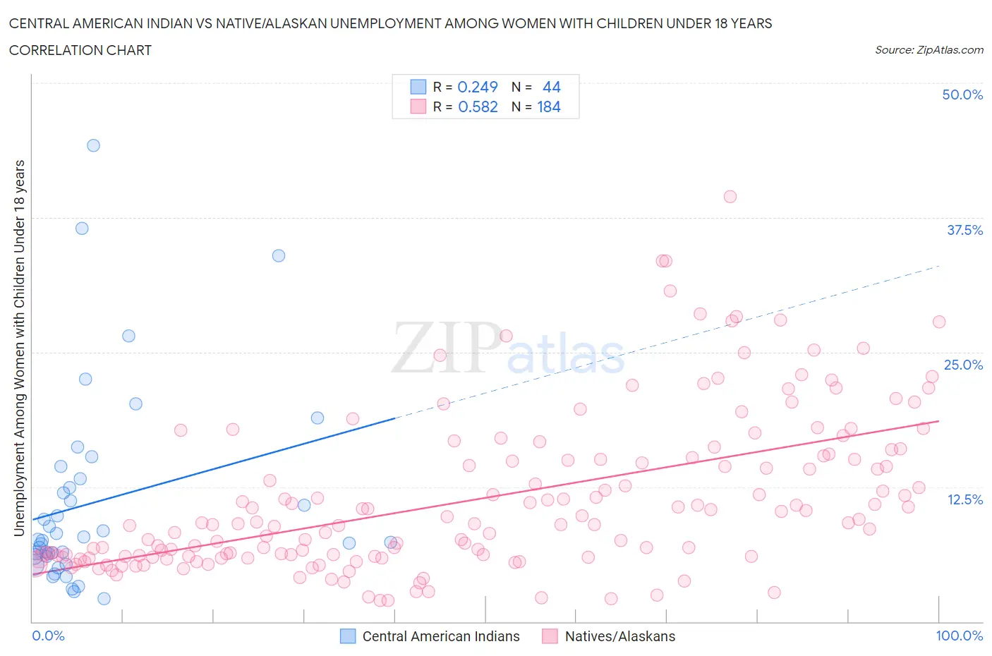 Central American Indian vs Native/Alaskan Unemployment Among Women with Children Under 18 years