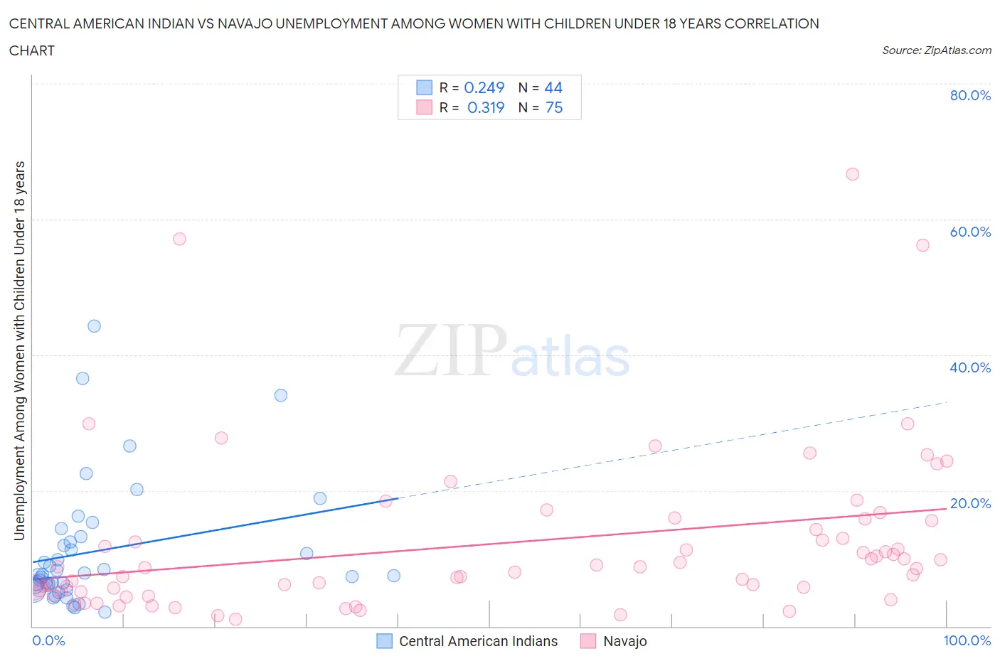 Central American Indian vs Navajo Unemployment Among Women with Children Under 18 years