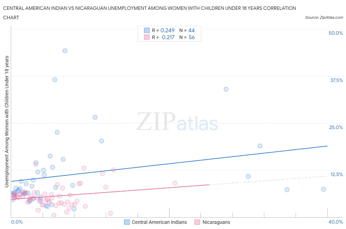 Central American Indian vs Nicaraguan Unemployment Among Women with Children Under 18 years