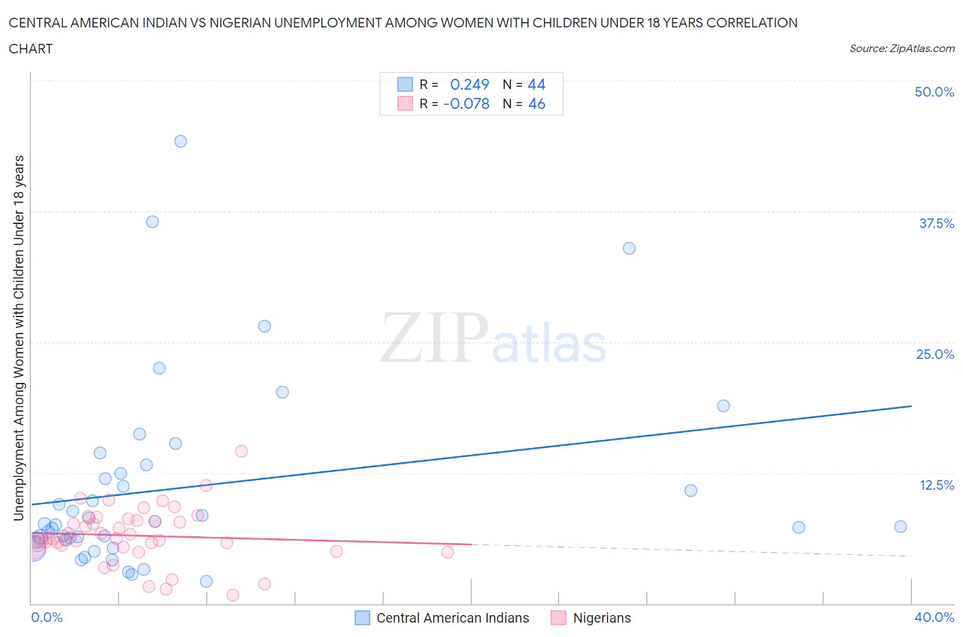 Central American Indian vs Nigerian Unemployment Among Women with Children Under 18 years