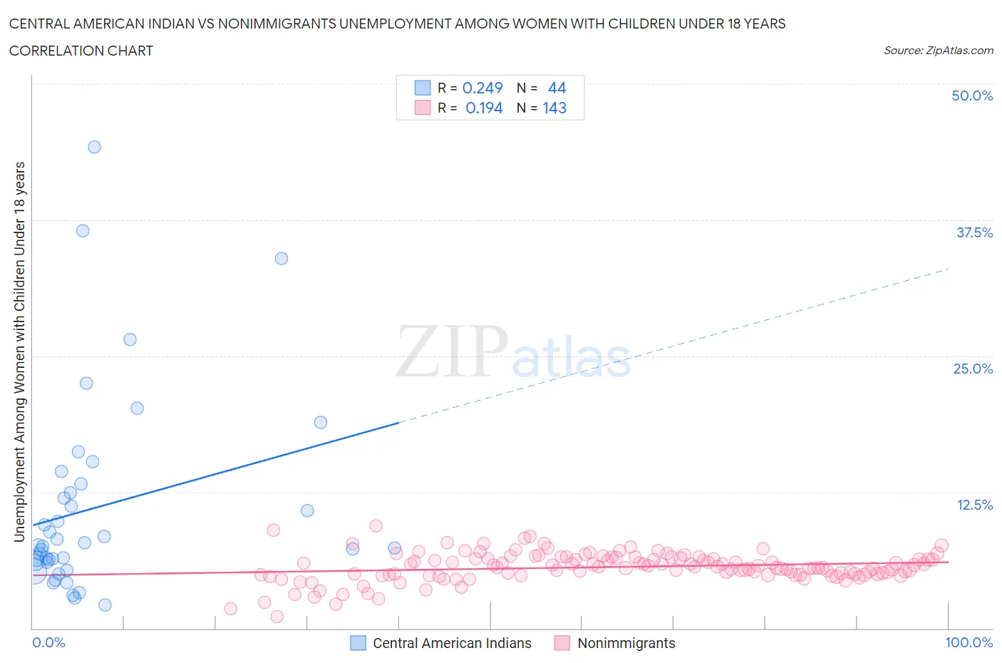 Central American Indian vs Nonimmigrants Unemployment Among Women with Children Under 18 years