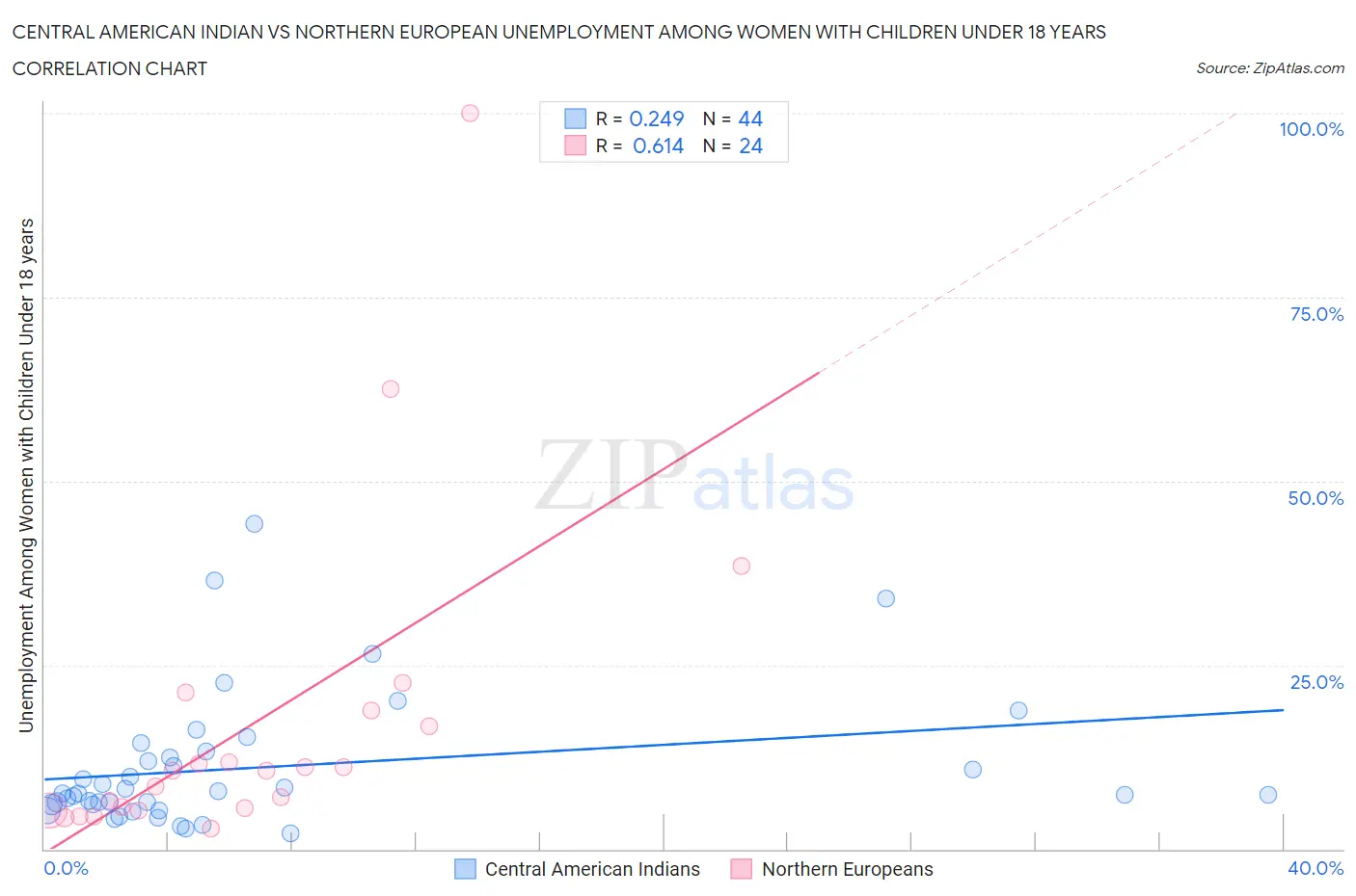 Central American Indian vs Northern European Unemployment Among Women with Children Under 18 years