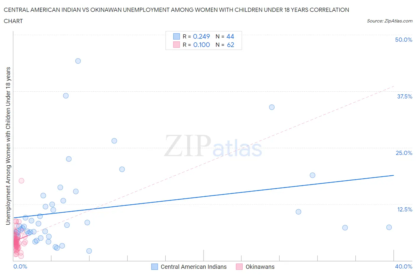 Central American Indian vs Okinawan Unemployment Among Women with Children Under 18 years