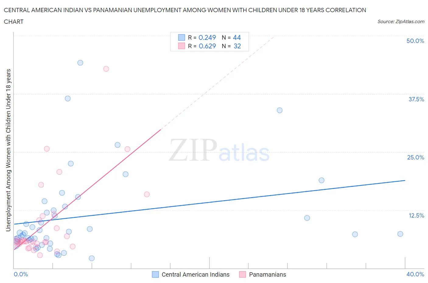 Central American Indian vs Panamanian Unemployment Among Women with Children Under 18 years