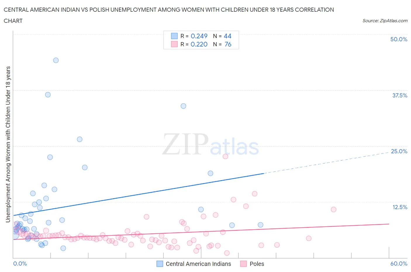 Central American Indian vs Polish Unemployment Among Women with Children Under 18 years