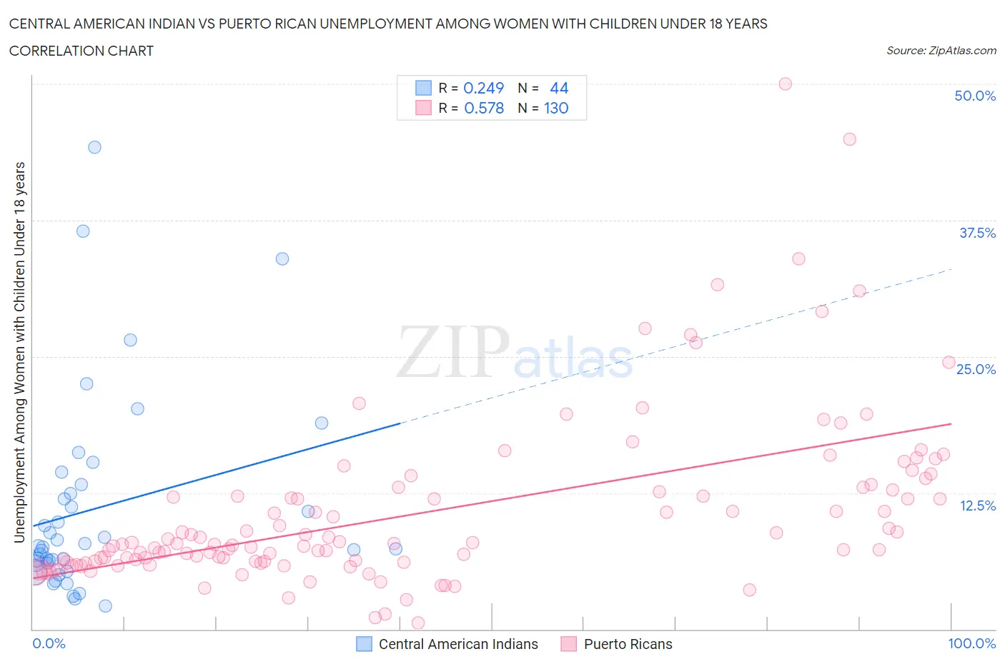 Central American Indian vs Puerto Rican Unemployment Among Women with Children Under 18 years