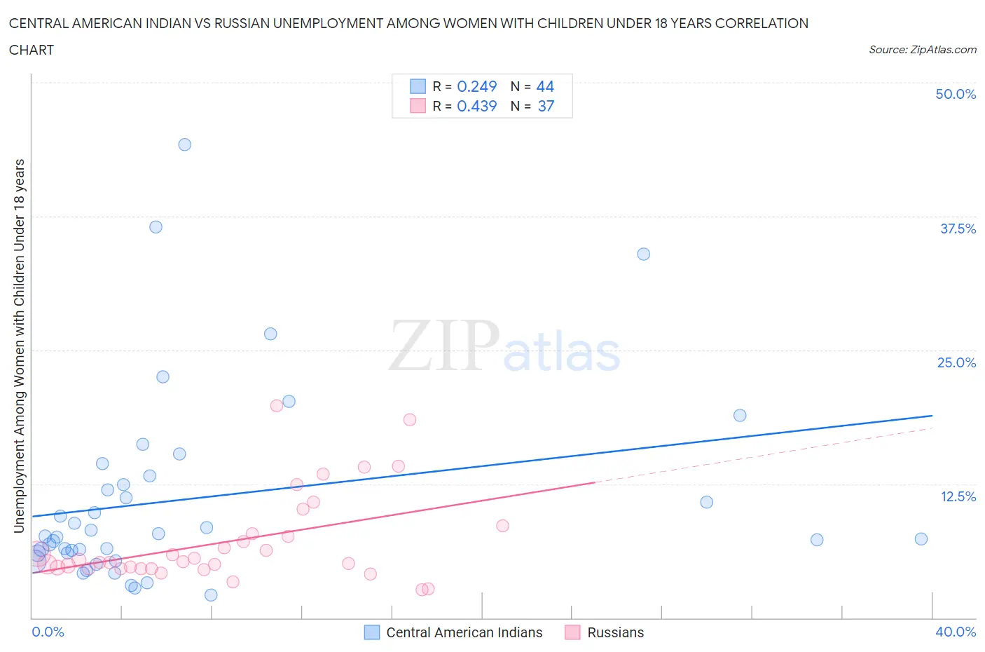 Central American Indian vs Russian Unemployment Among Women with Children Under 18 years