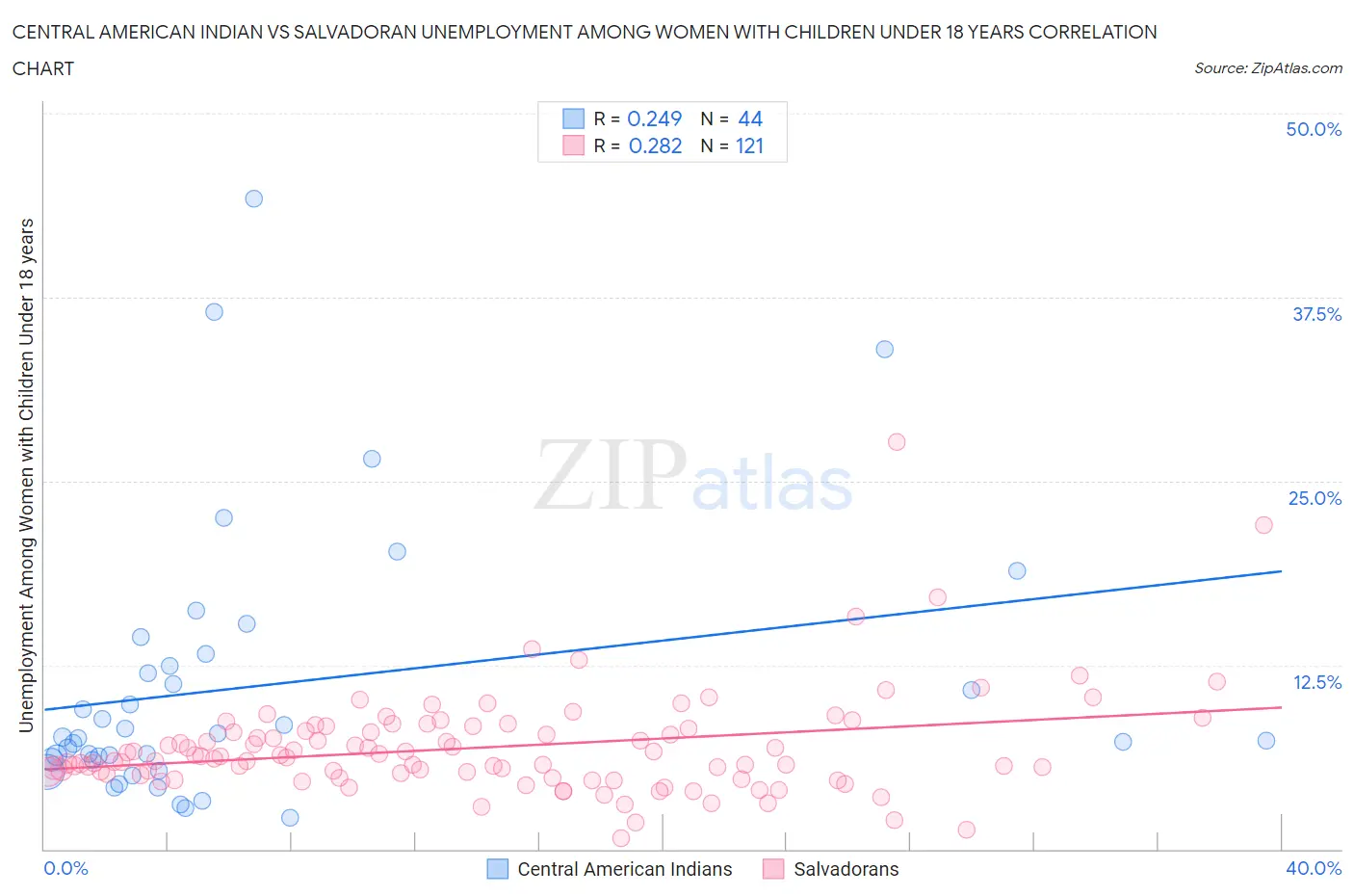 Central American Indian vs Salvadoran Unemployment Among Women with Children Under 18 years