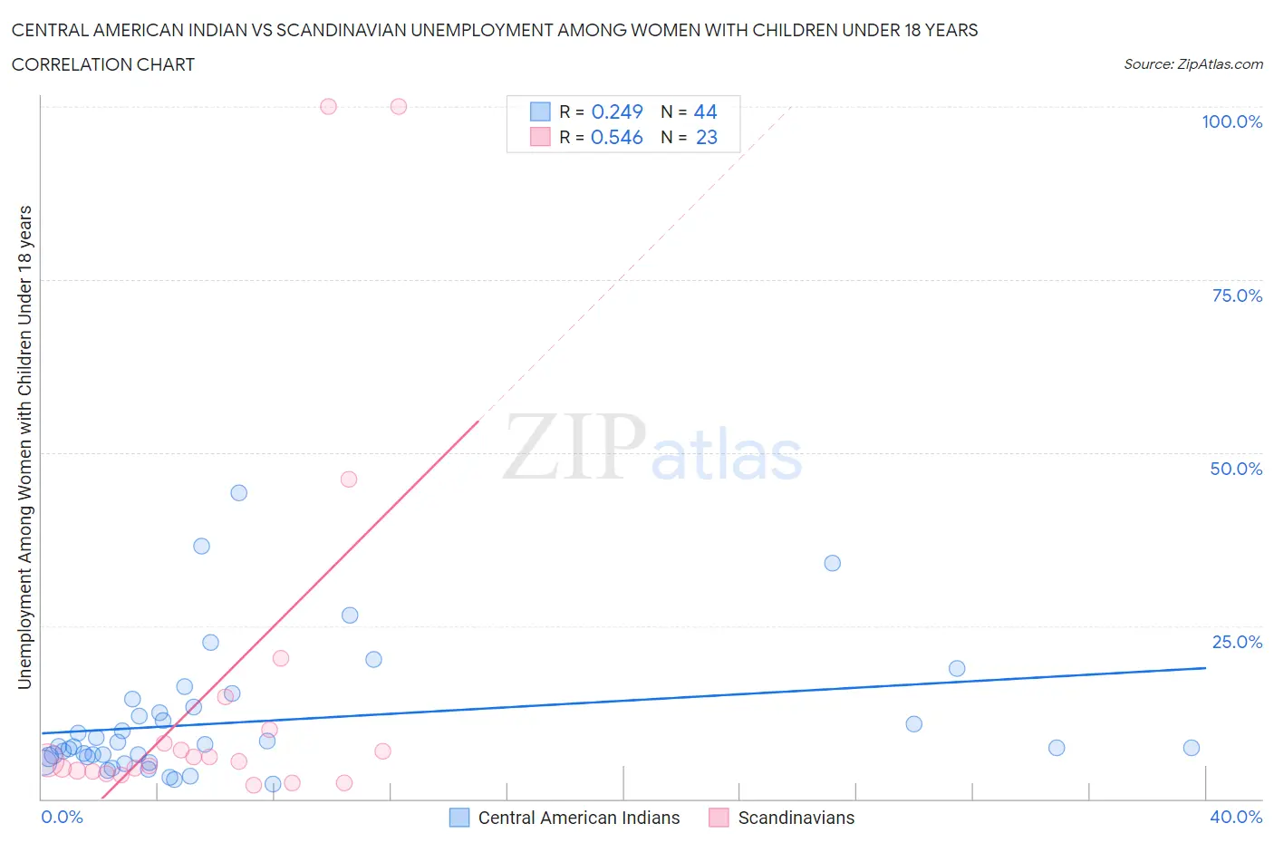Central American Indian vs Scandinavian Unemployment Among Women with Children Under 18 years