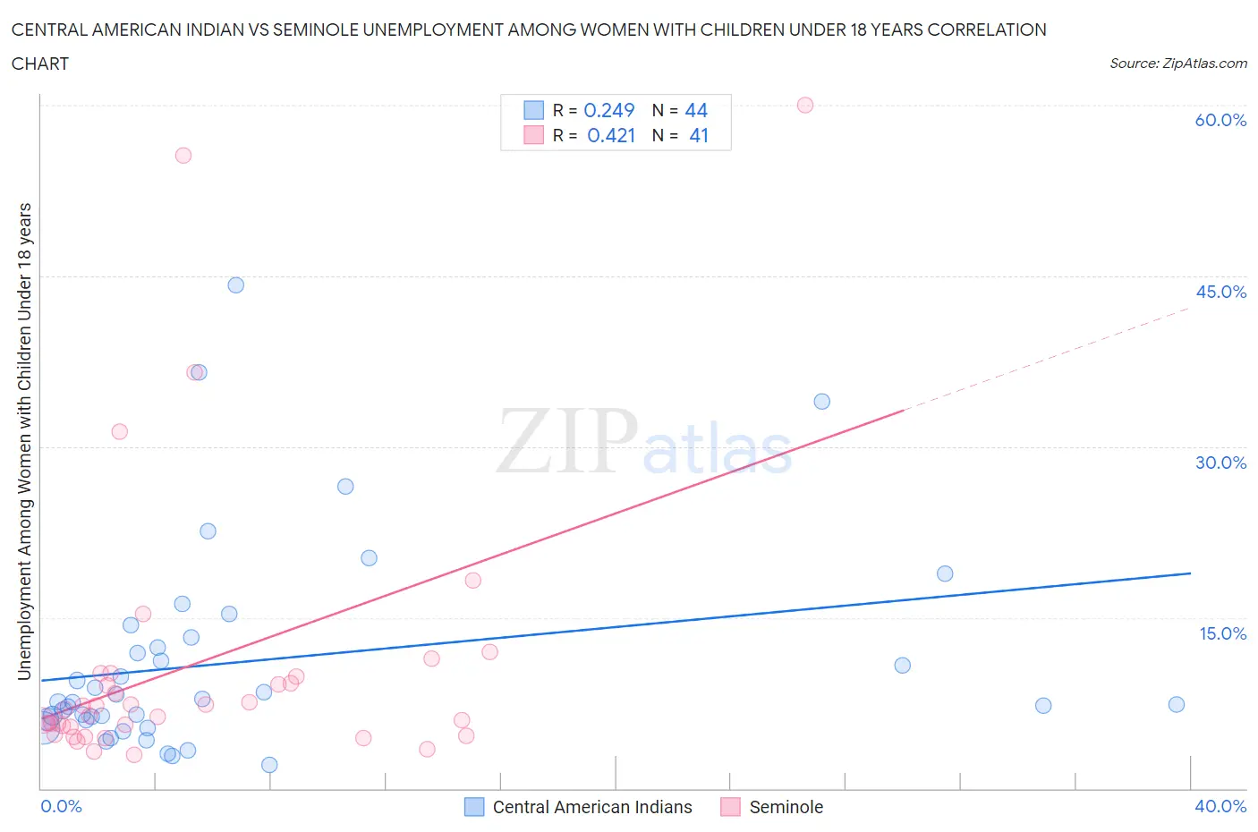 Central American Indian vs Seminole Unemployment Among Women with Children Under 18 years