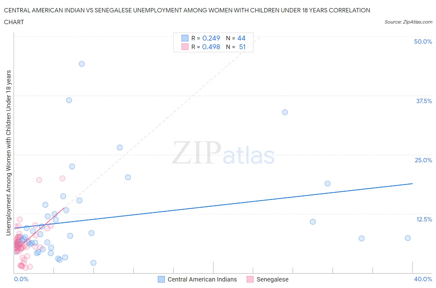 Central American Indian vs Senegalese Unemployment Among Women with Children Under 18 years