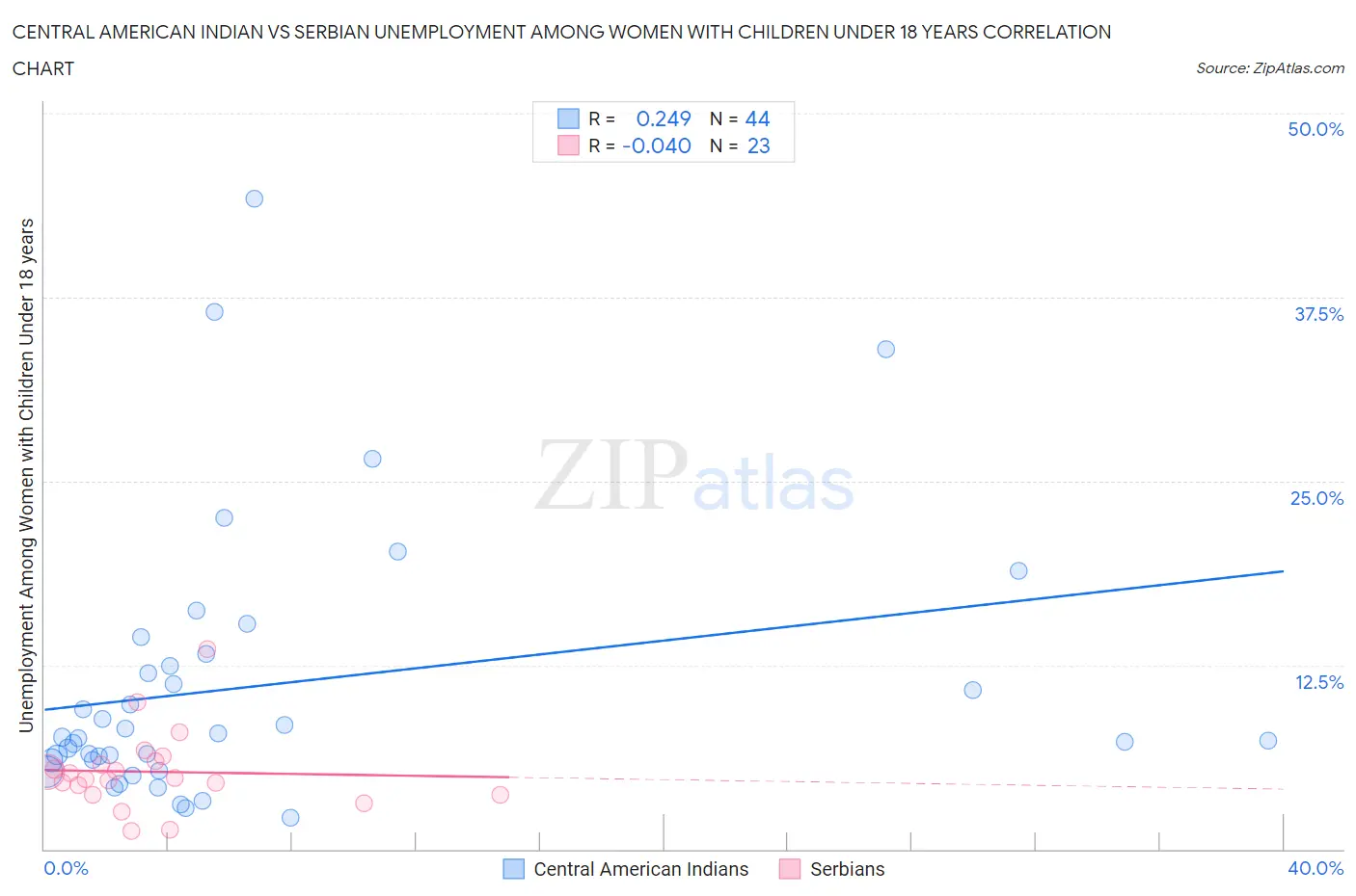 Central American Indian vs Serbian Unemployment Among Women with Children Under 18 years