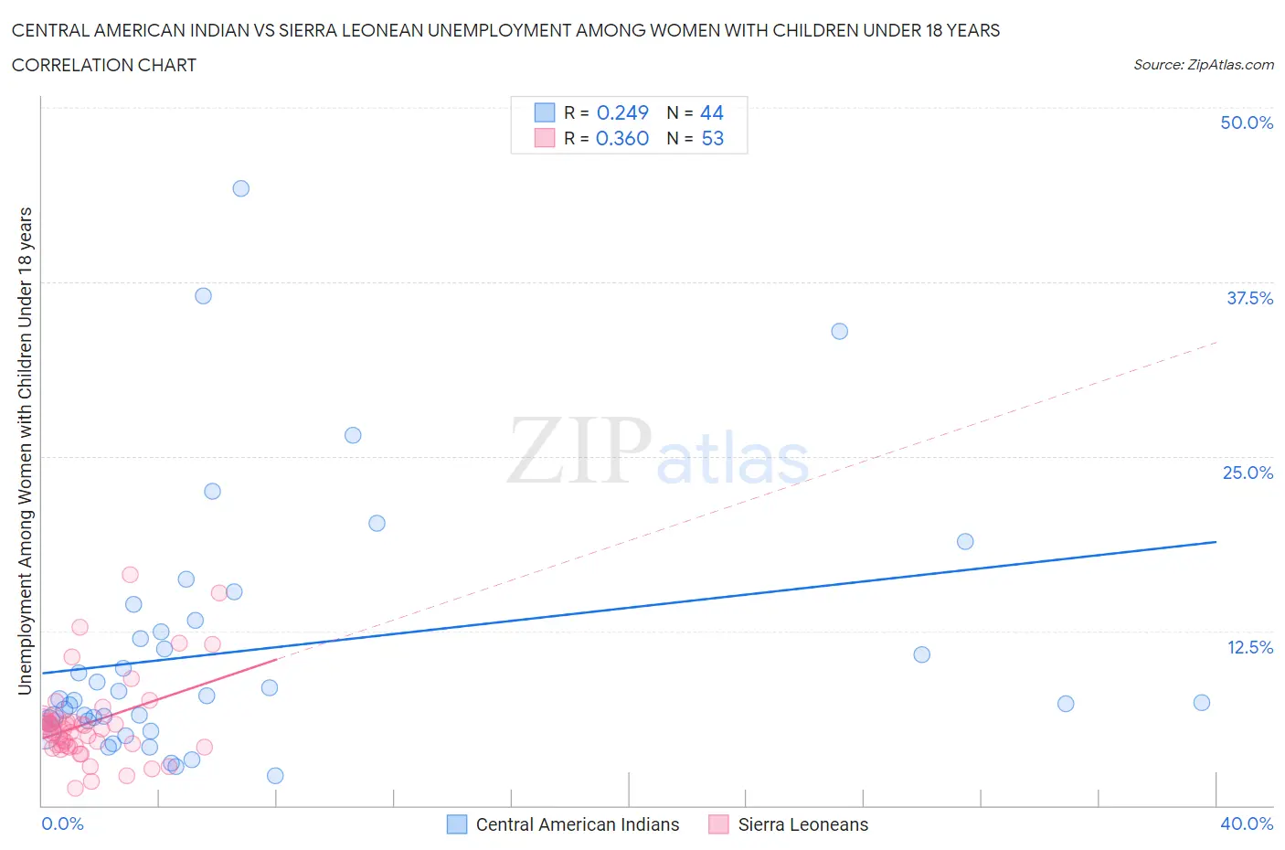 Central American Indian vs Sierra Leonean Unemployment Among Women with Children Under 18 years