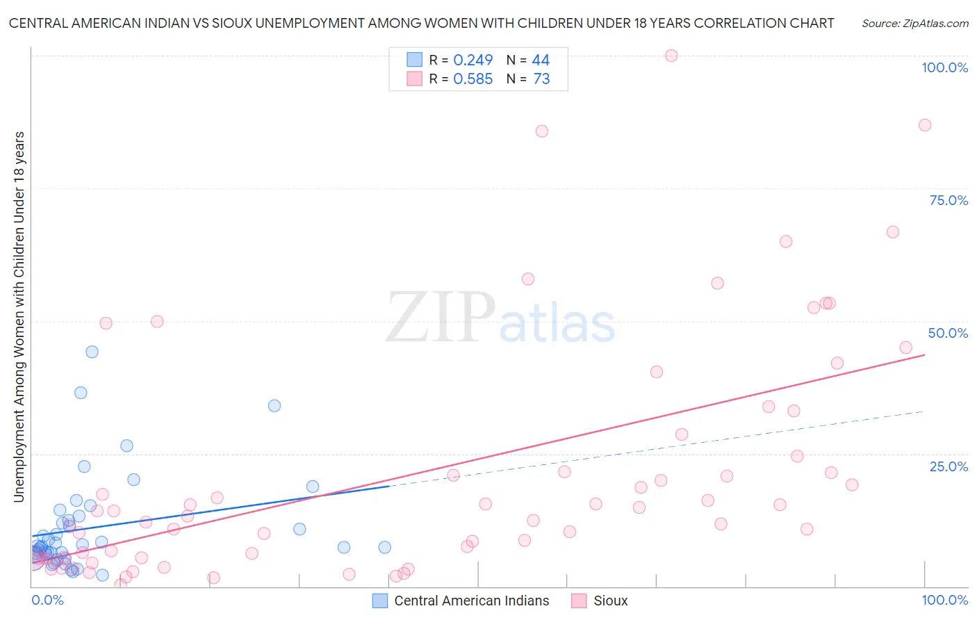 Central American Indian vs Sioux Unemployment Among Women with Children Under 18 years
